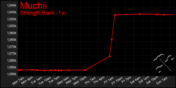 Last 7 Days Graph of Muchii