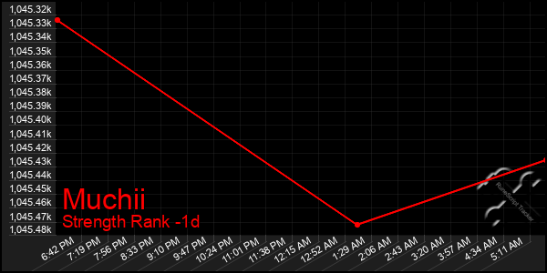 Last 24 Hours Graph of Muchii