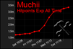 Total Graph of Muchii