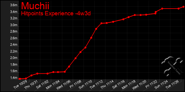 Last 31 Days Graph of Muchii