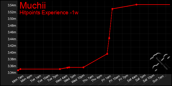 Last 7 Days Graph of Muchii