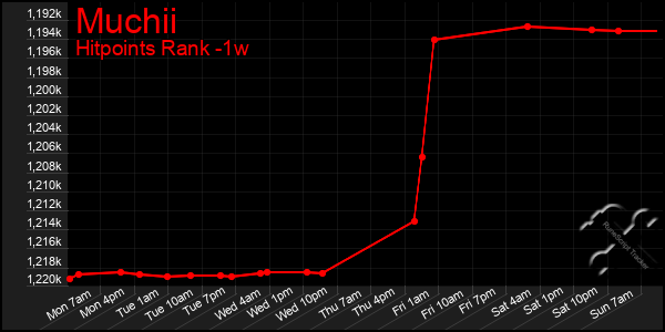 Last 7 Days Graph of Muchii