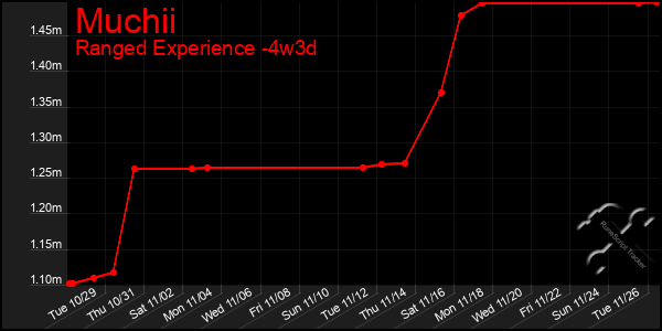 Last 31 Days Graph of Muchii