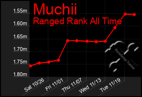 Total Graph of Muchii