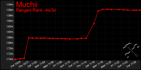 Last 31 Days Graph of Muchii