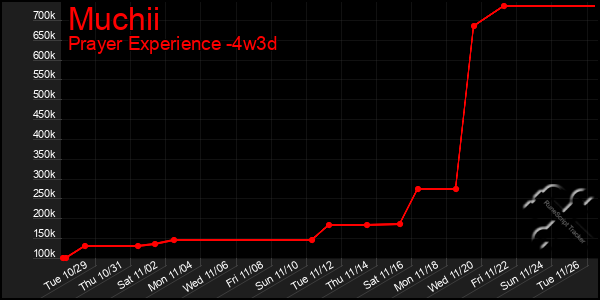 Last 31 Days Graph of Muchii