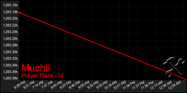 Last 24 Hours Graph of Muchii