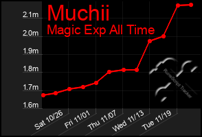 Total Graph of Muchii