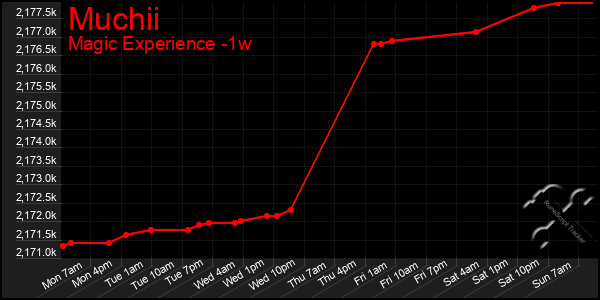 Last 7 Days Graph of Muchii