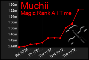 Total Graph of Muchii