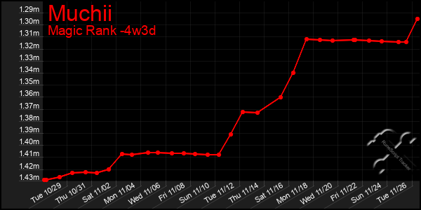 Last 31 Days Graph of Muchii