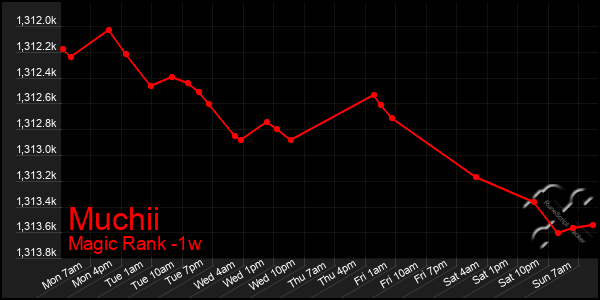 Last 7 Days Graph of Muchii