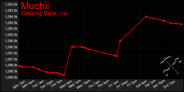 Last 7 Days Graph of Muchii