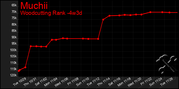 Last 31 Days Graph of Muchii