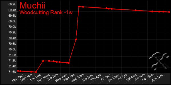 Last 7 Days Graph of Muchii