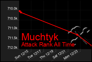 Total Graph of Muchtyk