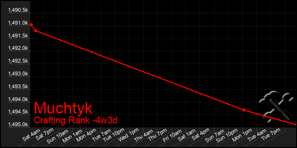 Last 31 Days Graph of Muchtyk