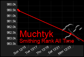 Total Graph of Muchtyk