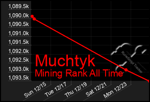 Total Graph of Muchtyk