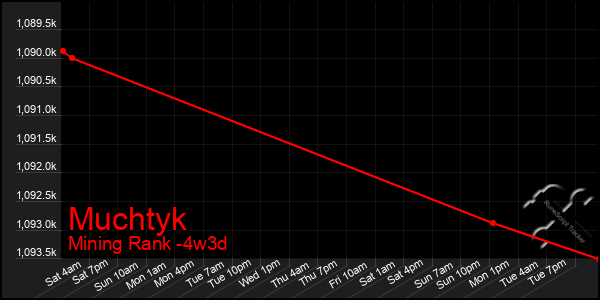 Last 31 Days Graph of Muchtyk