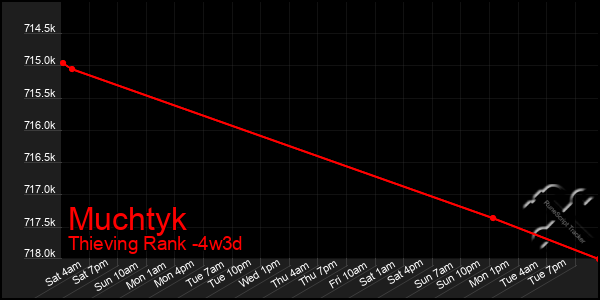 Last 31 Days Graph of Muchtyk