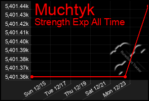 Total Graph of Muchtyk