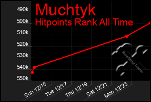 Total Graph of Muchtyk