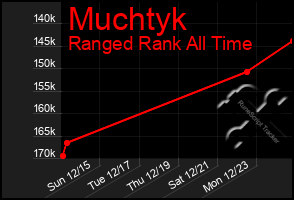 Total Graph of Muchtyk