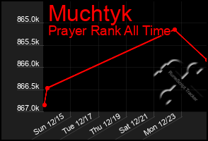 Total Graph of Muchtyk