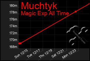 Total Graph of Muchtyk