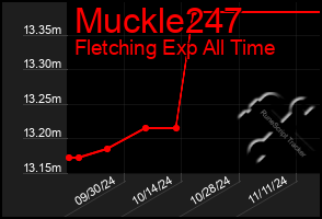 Total Graph of Muckle247