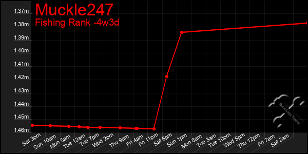 Last 31 Days Graph of Muckle247