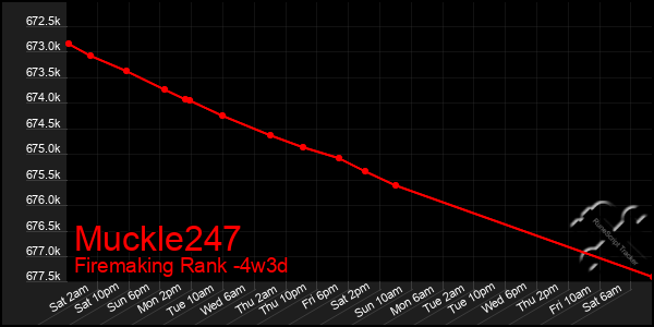 Last 31 Days Graph of Muckle247