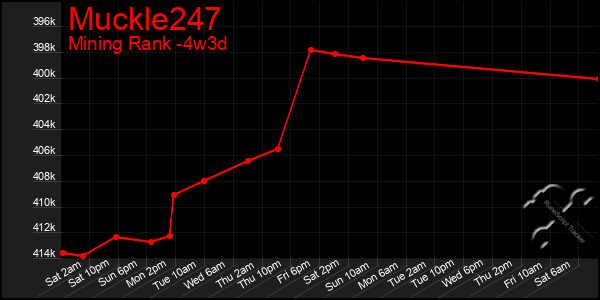 Last 31 Days Graph of Muckle247