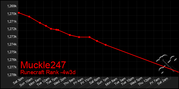 Last 31 Days Graph of Muckle247