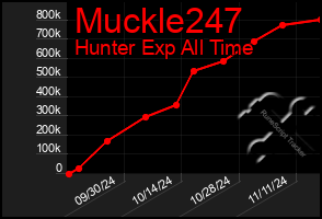 Total Graph of Muckle247