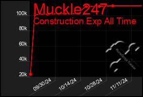 Total Graph of Muckle247