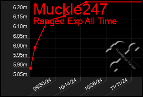 Total Graph of Muckle247