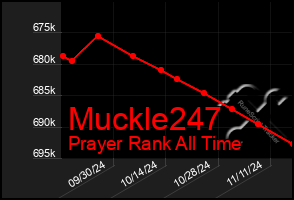 Total Graph of Muckle247