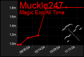 Total Graph of Muckle247