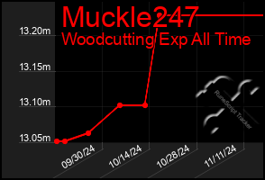 Total Graph of Muckle247