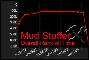 Total Graph of Mud Stuffer