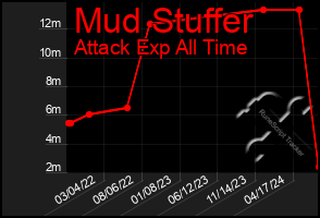 Total Graph of Mud Stuffer