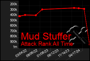 Total Graph of Mud Stuffer