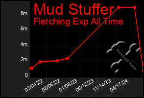 Total Graph of Mud Stuffer