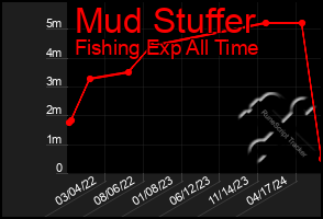 Total Graph of Mud Stuffer