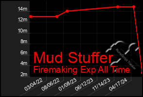 Total Graph of Mud Stuffer