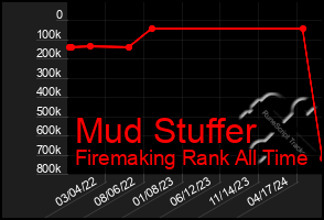 Total Graph of Mud Stuffer