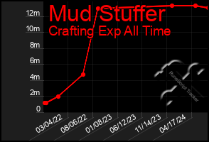 Total Graph of Mud Stuffer