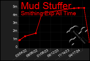 Total Graph of Mud Stuffer